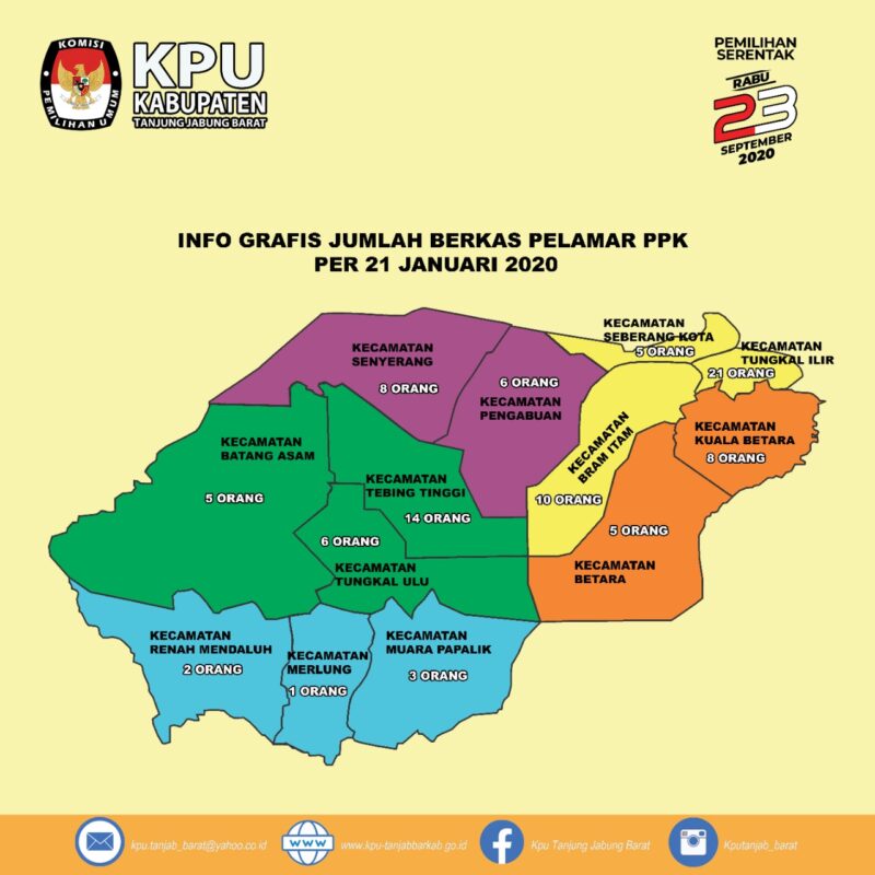 FOTO : Gambar Grafik Pendaftar PPK KPU Tanjabbar 2020