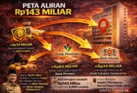 Rp143 Miliar Dana Nasabah Bank Jambi Hilang, Rp19 Miliar Terdeteksi Masuk Kripto. (FOTO ; ILUSTRASI/LT)
