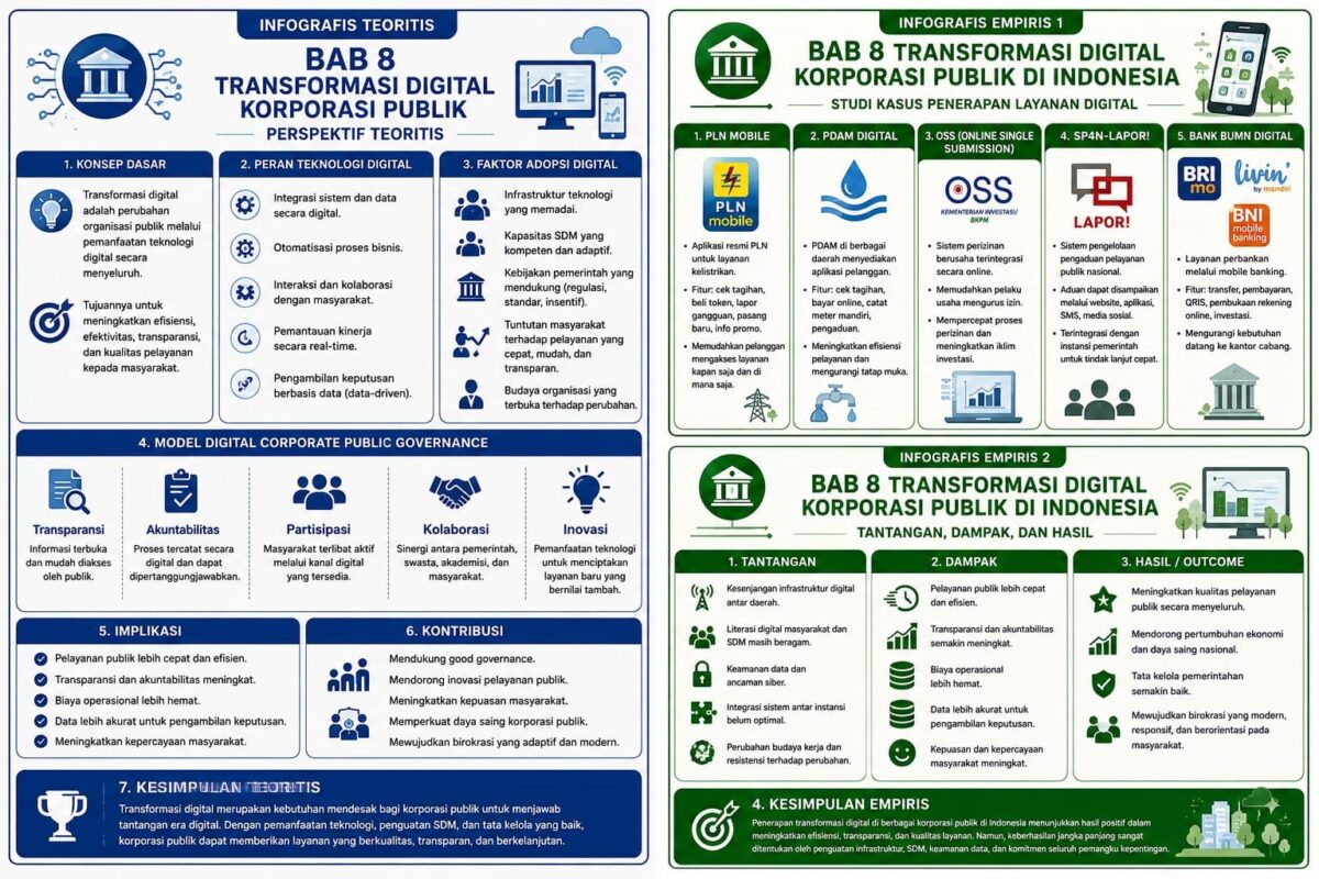 Transformasi Digital Korporasi Publik: Antara Inovasi Pelayanan dan Tantangan Tata Kelola di Indonesia. (VISUAL : Dok. Pribadi Penulis)