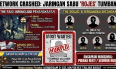 SAYAP SINDIKAT PATAH DI TALANG MAKMUR: 6 Budak Sabu Jaringan ‘Rojes’ Diringkus, Bandar Besar Masuk DPO!”