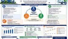 Integrasi Tata Kelola, Kinerja dan Digitalisasi: Sinergi Tiga Pilar Untuk Masa Depan Korporasi Publik yang Berkelanjutan. (GRAFIS : Dok. Penulis)