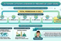 Sudah tahu belum kalau dalam 25 tahun terakhir, Indonesia sudah 6 kali mengalami perbedaan penetapan Idulfitri? Tahun 2026 ini menjadi catatan terbaru. (INFO GRAFIS : LINTASTUNGKAL.COM)