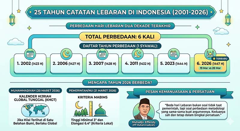 Sudah tahu belum kalau dalam 25 tahun terakhir, Indonesia sudah 6 kali mengalami perbedaan penetapan Idulfitri? Tahun 2026 ini menjadi catatan terbaru. (INFO GRAFIS : LINTASTUNGKAL.COM)