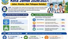 Panduan SPMB Kota Jambi 2026/2027: Jalur, Kuota, dan Tahapan Seleksi. (FOTO : Dok. Istimewa/LT)
